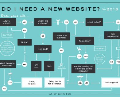Infographic - flowchart "Do I need a new website in 2016?"