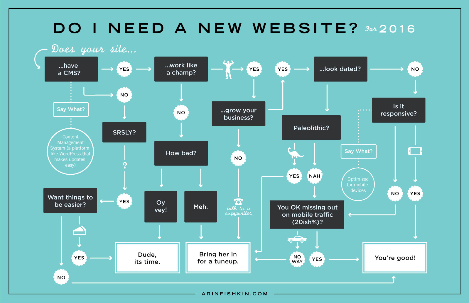 Infographic - flowchart "Do I need a new website in 2016?"